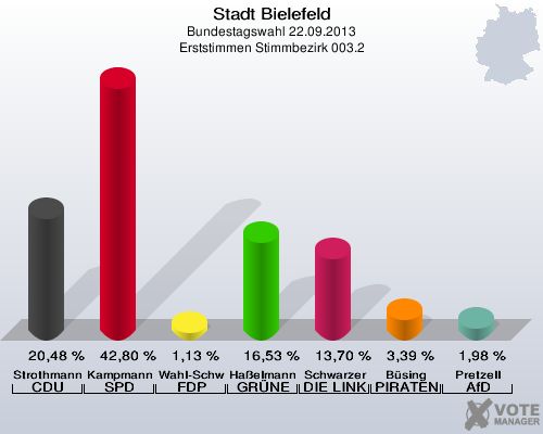 Stadt Bielefeld, Bundestagswahl 22.09.2013, Erststimmen Stimmbezirk 003.2: Strothmann CDU: 20,48 %. Kampmann SPD: 42,80 %. Wahl-Schwentker FDP: 1,13 %. Haßelmann GRÜNE: 16,53 %. Schwarzer DIE LINKE: 13,70 %. Büsing PIRATEN: 3,39 %. Pretzell AfD: 1,98 %. 
