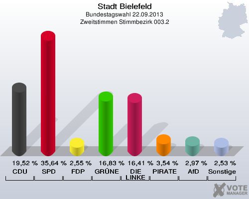 Stadt Bielefeld, Bundestagswahl 22.09.2013, Zweitstimmen Stimmbezirk 003.2: CDU: 19,52 %. SPD: 35,64 %. FDP: 2,55 %. GRÜNE: 16,83 %. DIE LINKE: 16,41 %. PIRATEN: 3,54 %. AfD: 2,97 %. Sonstige: 2,53 %. 