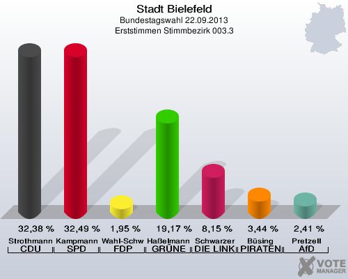 Stadt Bielefeld, Bundestagswahl 22.09.2013, Erststimmen Stimmbezirk 003.3: Strothmann CDU: 32,38 %. Kampmann SPD: 32,49 %. Wahl-Schwentker FDP: 1,95 %. Haßelmann GRÜNE: 19,17 %. Schwarzer DIE LINKE: 8,15 %. Büsing PIRATEN: 3,44 %. Pretzell AfD: 2,41 %. 