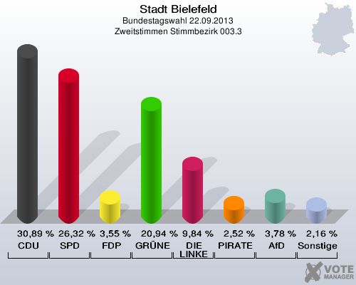 Stadt Bielefeld, Bundestagswahl 22.09.2013, Zweitstimmen Stimmbezirk 003.3: CDU: 30,89 %. SPD: 26,32 %. FDP: 3,55 %. GRÜNE: 20,94 %. DIE LINKE: 9,84 %. PIRATEN: 2,52 %. AfD: 3,78 %. Sonstige: 2,16 %. 