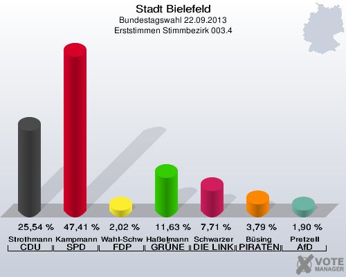 Stadt Bielefeld, Bundestagswahl 22.09.2013, Erststimmen Stimmbezirk 003.4: Strothmann CDU: 25,54 %. Kampmann SPD: 47,41 %. Wahl-Schwentker FDP: 2,02 %. Haßelmann GRÜNE: 11,63 %. Schwarzer DIE LINKE: 7,71 %. Büsing PIRATEN: 3,79 %. Pretzell AfD: 1,90 %. 