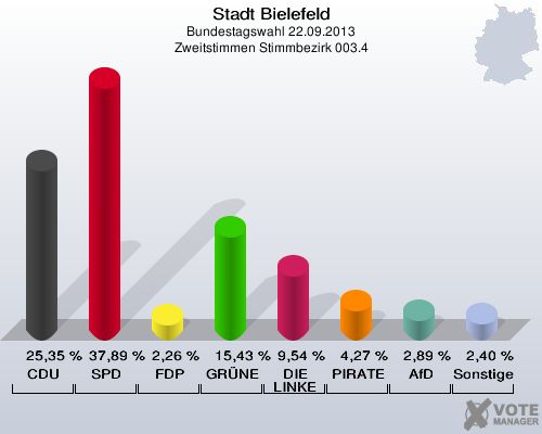 Stadt Bielefeld, Bundestagswahl 22.09.2013, Zweitstimmen Stimmbezirk 003.4: CDU: 25,35 %. SPD: 37,89 %. FDP: 2,26 %. GRÜNE: 15,43 %. DIE LINKE: 9,54 %. PIRATEN: 4,27 %. AfD: 2,89 %. Sonstige: 2,40 %. 