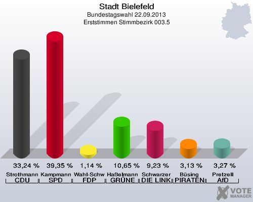 Stadt Bielefeld, Bundestagswahl 22.09.2013, Erststimmen Stimmbezirk 003.5: Strothmann CDU: 33,24 %. Kampmann SPD: 39,35 %. Wahl-Schwentker FDP: 1,14 %. Haßelmann GRÜNE: 10,65 %. Schwarzer DIE LINKE: 9,23 %. Büsing PIRATEN: 3,13 %. Pretzell AfD: 3,27 %. 