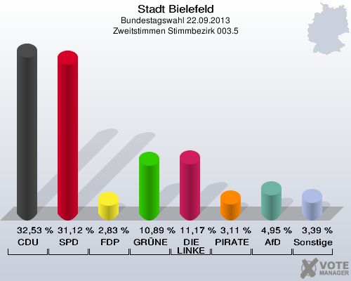 Stadt Bielefeld, Bundestagswahl 22.09.2013, Zweitstimmen Stimmbezirk 003.5: CDU: 32,53 %. SPD: 31,12 %. FDP: 2,83 %. GRÜNE: 10,89 %. DIE LINKE: 11,17 %. PIRATEN: 3,11 %. AfD: 4,95 %. Sonstige: 3,39 %. 