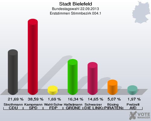 Stadt Bielefeld, Bundestagswahl 22.09.2013, Erststimmen Stimmbezirk 004.1: Strothmann CDU: 21,69 %. Kampmann SPD: 38,59 %. Wahl-Schwentker FDP: 1,69 %. Haßelmann GRÜNE: 16,34 %. Schwarzer DIE LINKE: 14,65 %. Büsing PIRATEN: 5,07 %. Pretzell AfD: 1,97 %. 