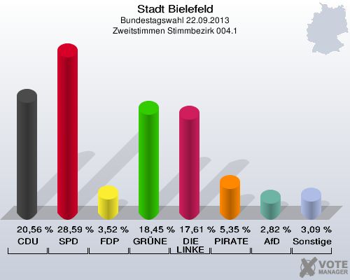 Stadt Bielefeld, Bundestagswahl 22.09.2013, Zweitstimmen Stimmbezirk 004.1: CDU: 20,56 %. SPD: 28,59 %. FDP: 3,52 %. GRÜNE: 18,45 %. DIE LINKE: 17,61 %. PIRATEN: 5,35 %. AfD: 2,82 %. Sonstige: 3,09 %. 