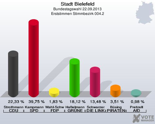Stadt Bielefeld, Bundestagswahl 22.09.2013, Erststimmen Stimmbezirk 004.2: Strothmann CDU: 22,33 %. Kampmann SPD: 39,75 %. Wahl-Schwentker FDP: 1,83 %. Haßelmann GRÜNE: 18,12 %. Schwarzer DIE LINKE: 13,48 %. Büsing PIRATEN: 3,51 %. Pretzell AfD: 0,98 %. 