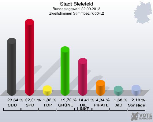 Stadt Bielefeld, Bundestagswahl 22.09.2013, Zweitstimmen Stimmbezirk 004.2: CDU: 23,64 %. SPD: 32,31 %. FDP: 1,82 %. GRÜNE: 19,72 %. DIE LINKE: 14,41 %. PIRATEN: 4,34 %. AfD: 1,68 %. Sonstige: 2,10 %. 