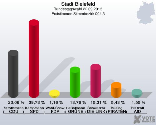 Stadt Bielefeld, Bundestagswahl 22.09.2013, Erststimmen Stimmbezirk 004.3: Strothmann CDU: 23,06 %. Kampmann SPD: 39,73 %. Wahl-Schwentker FDP: 1,16 %. Haßelmann GRÜNE: 13,76 %. Schwarzer DIE LINKE: 15,31 %. Büsing PIRATEN: 5,43 %. Pretzell AfD: 1,55 %. 