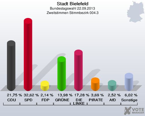 Stadt Bielefeld, Bundestagswahl 22.09.2013, Zweitstimmen Stimmbezirk 004.3: CDU: 21,75 %. SPD: 32,62 %. FDP: 2,14 %. GRÜNE: 13,98 %. DIE LINKE: 17,28 %. PIRATEN: 3,69 %. AfD: 2,52 %. Sonstige: 6,02 %. 