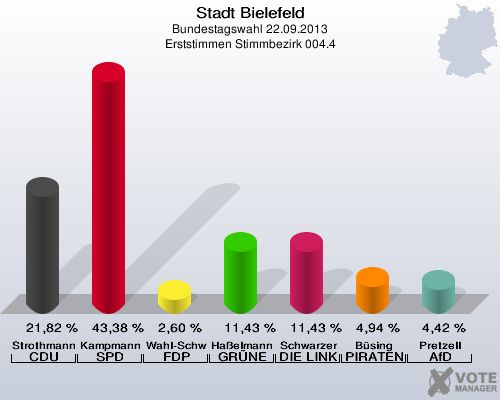 Stadt Bielefeld, Bundestagswahl 22.09.2013, Erststimmen Stimmbezirk 004.4: Strothmann CDU: 21,82 %. Kampmann SPD: 43,38 %. Wahl-Schwentker FDP: 2,60 %. Haßelmann GRÜNE: 11,43 %. Schwarzer DIE LINKE: 11,43 %. Büsing PIRATEN: 4,94 %. Pretzell AfD: 4,42 %. 