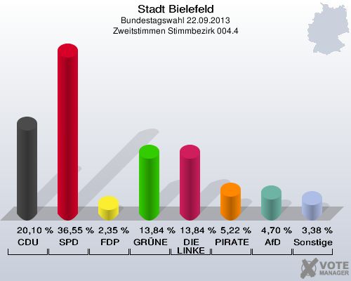 Stadt Bielefeld, Bundestagswahl 22.09.2013, Zweitstimmen Stimmbezirk 004.4: CDU: 20,10 %. SPD: 36,55 %. FDP: 2,35 %. GRÜNE: 13,84 %. DIE LINKE: 13,84 %. PIRATEN: 5,22 %. AfD: 4,70 %. Sonstige: 3,38 %. 