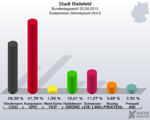 Stadt Bielefeld, Bundestagswahl 22.09.2013, Erststimmen Stimmbezirk 004.5: Strothmann CDU: 28,38 %. Kampmann SPD: 41,78 %. Wahl-Schwentker FDP: 1,59 %. Haßelmann GRÜNE: 10,61 %. Schwarzer DIE LINKE: 11,27 %. Büsing PIRATEN: 3,85 %. Pretzell AfD: 2,52 %. 