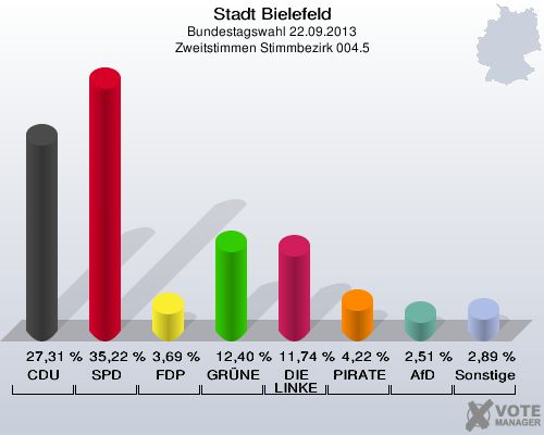 Stadt Bielefeld, Bundestagswahl 22.09.2013, Zweitstimmen Stimmbezirk 004.5: CDU: 27,31 %. SPD: 35,22 %. FDP: 3,69 %. GRÜNE: 12,40 %. DIE LINKE: 11,74 %. PIRATEN: 4,22 %. AfD: 2,51 %. Sonstige: 2,89 %. 