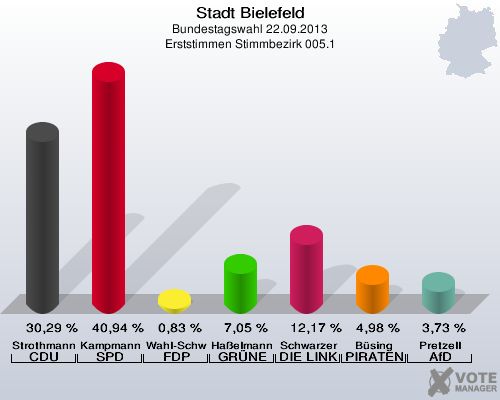 Stadt Bielefeld, Bundestagswahl 22.09.2013, Erststimmen Stimmbezirk 005.1: Strothmann CDU: 30,29 %. Kampmann SPD: 40,94 %. Wahl-Schwentker FDP: 0,83 %. Haßelmann GRÜNE: 7,05 %. Schwarzer DIE LINKE: 12,17 %. Büsing PIRATEN: 4,98 %. Pretzell AfD: 3,73 %. 
