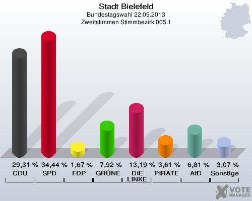 Stadt Bielefeld, Bundestagswahl 22.09.2013, Zweitstimmen Stimmbezirk 005.1: CDU: 29,31 %. SPD: 34,44 %. FDP: 1,67 %. GRÜNE: 7,92 %. DIE LINKE: 13,19 %. PIRATEN: 3,61 %. AfD: 6,81 %. Sonstige: 3,07 %. 