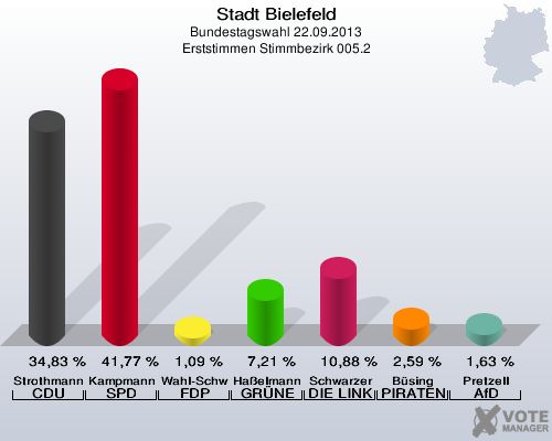 Stadt Bielefeld, Bundestagswahl 22.09.2013, Erststimmen Stimmbezirk 005.2: Strothmann CDU: 34,83 %. Kampmann SPD: 41,77 %. Wahl-Schwentker FDP: 1,09 %. Haßelmann GRÜNE: 7,21 %. Schwarzer DIE LINKE: 10,88 %. Büsing PIRATEN: 2,59 %. Pretzell AfD: 1,63 %. 