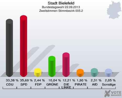Stadt Bielefeld, Bundestagswahl 22.09.2013, Zweitstimmen Stimmbezirk 005.2: CDU: 33,38 %. SPD: 35,69 %. FDP: 2,44 %. GRÜNE: 10,04 %. DIE LINKE: 12,21 %. PIRATEN: 1,90 %. AfD: 2,31 %. Sonstige: 2,05 %. 