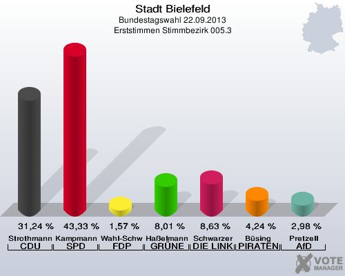 Stadt Bielefeld, Bundestagswahl 22.09.2013, Erststimmen Stimmbezirk 005.3: Strothmann CDU: 31,24 %. Kampmann SPD: 43,33 %. Wahl-Schwentker FDP: 1,57 %. Haßelmann GRÜNE: 8,01 %. Schwarzer DIE LINKE: 8,63 %. Büsing PIRATEN: 4,24 %. Pretzell AfD: 2,98 %. 