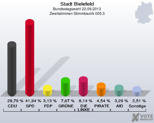 Stadt Bielefeld, Bundestagswahl 22.09.2013, Zweitstimmen Stimmbezirk 005.3: CDU: 28,79 %. SPD: 41,94 %. FDP: 3,13 %. GRÜNE: 7,67 %. DIE LINKE: 8,14 %. PIRATEN: 4,54 %. AfD: 3,29 %. Sonstige: 2,51 %. 