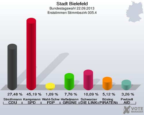 Stadt Bielefeld, Bundestagswahl 22.09.2013, Erststimmen Stimmbezirk 005.4: Strothmann CDU: 27,48 %. Kampmann SPD: 45,19 %. Wahl-Schwentker FDP: 1,09 %. Haßelmann GRÜNE: 7,76 %. Schwarzer DIE LINKE: 10,09 %. Büsing PIRATEN: 5,12 %. Pretzell AfD: 3,26 %. 