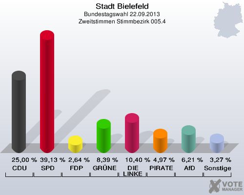 Stadt Bielefeld, Bundestagswahl 22.09.2013, Zweitstimmen Stimmbezirk 005.4: CDU: 25,00 %. SPD: 39,13 %. FDP: 2,64 %. GRÜNE: 8,39 %. DIE LINKE: 10,40 %. PIRATEN: 4,97 %. AfD: 6,21 %. Sonstige: 3,27 %. 