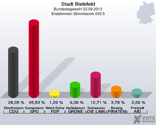 Stadt Bielefeld, Bundestagswahl 22.09.2013, Erststimmen Stimmbezirk 005.5: Strothmann CDU: 28,35 %. Kampmann SPD: 45,53 %. Wahl-Schwentker FDP: 1,20 %. Haßelmann GRÜNE: 6,36 %. Schwarzer DIE LINKE: 12,71 %. Büsing PIRATEN: 3,78 %. Pretzell AfD: 2,06 %. 
