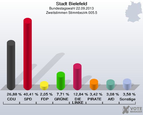Stadt Bielefeld, Bundestagswahl 22.09.2013, Zweitstimmen Stimmbezirk 005.5: CDU: 26,88 %. SPD: 40,41 %. FDP: 2,05 %. GRÜNE: 7,71 %. DIE LINKE: 12,84 %. PIRATEN: 3,42 %. AfD: 3,08 %. Sonstige: 3,58 %. 