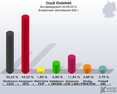 Stadt Bielefeld, Bundestagswahl 22.09.2013, Erststimmen Stimmbezirk 006.1: Strothmann CDU: 30,22 %. Kampmann SPD: 43,22 %. Wahl-Schwentker FDP: 1,83 %. Haßelmann GRÜNE: 6,59 %. Schwarzer DIE LINKE: 11,54 %. Büsing PIRATEN: 3,85 %. Pretzell AfD: 2,75 %. 
