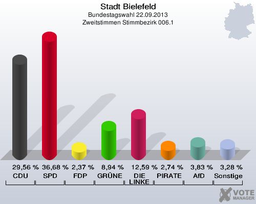 Stadt Bielefeld, Bundestagswahl 22.09.2013, Zweitstimmen Stimmbezirk 006.1: CDU: 29,56 %. SPD: 36,68 %. FDP: 2,37 %. GRÜNE: 8,94 %. DIE LINKE: 12,59 %. PIRATEN: 2,74 %. AfD: 3,83 %. Sonstige: 3,28 %. 
