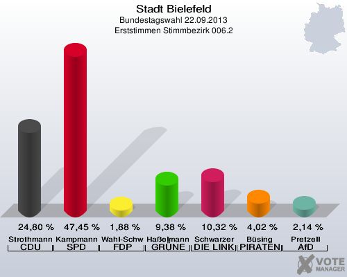 Stadt Bielefeld, Bundestagswahl 22.09.2013, Erststimmen Stimmbezirk 006.2: Strothmann CDU: 24,80 %. Kampmann SPD: 47,45 %. Wahl-Schwentker FDP: 1,88 %. Haßelmann GRÜNE: 9,38 %. Schwarzer DIE LINKE: 10,32 %. Büsing PIRATEN: 4,02 %. Pretzell AfD: 2,14 %. 