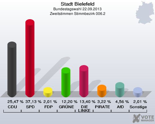Stadt Bielefeld, Bundestagswahl 22.09.2013, Zweitstimmen Stimmbezirk 006.2: CDU: 25,47 %. SPD: 37,13 %. FDP: 2,01 %. GRÜNE: 12,20 %. DIE LINKE: 13,40 %. PIRATEN: 3,22 %. AfD: 4,56 %. Sonstige: 2,01 %. 