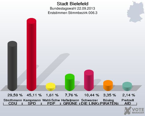 Stadt Bielefeld, Bundestagswahl 22.09.2013, Erststimmen Stimmbezirk 006.3: Strothmann CDU: 29,59 %. Kampmann SPD: 45,11 %. Wahl-Schwentker FDP: 1,61 %. Haßelmann GRÜNE: 7,76 %. Schwarzer DIE LINKE: 10,44 %. Büsing PIRATEN: 3,35 %. Pretzell AfD: 2,14 %. 