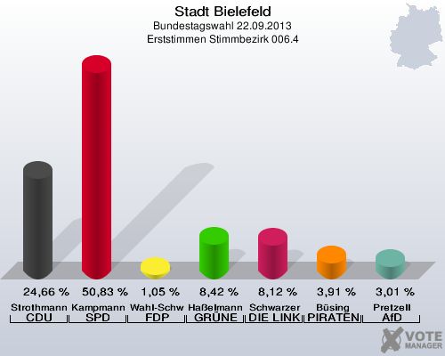 Stadt Bielefeld, Bundestagswahl 22.09.2013, Erststimmen Stimmbezirk 006.4: Strothmann CDU: 24,66 %. Kampmann SPD: 50,83 %. Wahl-Schwentker FDP: 1,05 %. Haßelmann GRÜNE: 8,42 %. Schwarzer DIE LINKE: 8,12 %. Büsing PIRATEN: 3,91 %. Pretzell AfD: 3,01 %. 