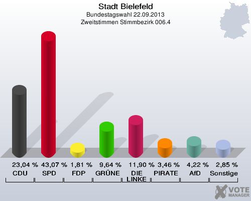 Stadt Bielefeld, Bundestagswahl 22.09.2013, Zweitstimmen Stimmbezirk 006.4: CDU: 23,04 %. SPD: 43,07 %. FDP: 1,81 %. GRÜNE: 9,64 %. DIE LINKE: 11,90 %. PIRATEN: 3,46 %. AfD: 4,22 %. Sonstige: 2,85 %. 