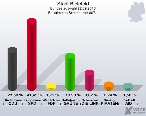 Stadt Bielefeld, Bundestagswahl 22.09.2013, Erststimmen Stimmbezirk 007.1: Strothmann CDU: 23,50 %. Kampmann SPD: 41,45 %. Wahl-Schwentker FDP: 1,71 %. Haßelmann GRÜNE: 19,98 %. Schwarzer DIE LINKE: 9,62 %. Büsing PIRATEN: 2,24 %. Pretzell AfD: 1,50 %. 