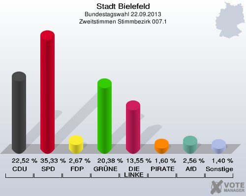Stadt Bielefeld, Bundestagswahl 22.09.2013, Zweitstimmen Stimmbezirk 007.1: CDU: 22,52 %. SPD: 35,33 %. FDP: 2,67 %. GRÜNE: 20,38 %. DIE LINKE: 13,55 %. PIRATEN: 1,60 %. AfD: 2,56 %. Sonstige: 1,40 %. 