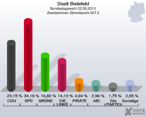 Stadt Bielefeld, Bundestagswahl 22.09.2013, Zweitstimmen Stimmbezirk 007.2: CDU: 23,15 %. SPD: 34,19 %. GRÜNE: 16,82 %. DIE LINKE: 14,13 %. PIRATEN: 4,04 %. AfD: 2,96 %. Die PARTEI: 1,75 %. Sonstige: 2,95 %. 