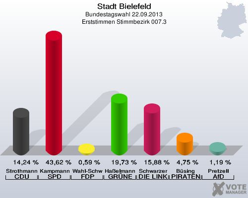 Stadt Bielefeld, Bundestagswahl 22.09.2013, Erststimmen Stimmbezirk 007.3: Strothmann CDU: 14,24 %. Kampmann SPD: 43,62 %. Wahl-Schwentker FDP: 0,59 %. Haßelmann GRÜNE: 19,73 %. Schwarzer DIE LINKE: 15,88 %. Büsing PIRATEN: 4,75 %. Pretzell AfD: 1,19 %. 