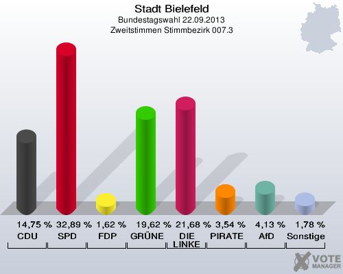 Stadt Bielefeld, Bundestagswahl 22.09.2013, Zweitstimmen Stimmbezirk 007.3: CDU: 14,75 %. SPD: 32,89 %. FDP: 1,62 %. GRÜNE: 19,62 %. DIE LINKE: 21,68 %. PIRATEN: 3,54 %. AfD: 4,13 %. Sonstige: 1,78 %. 