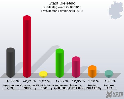 Stadt Bielefeld, Bundestagswahl 22.09.2013, Erststimmen Stimmbezirk 007.4: Strothmann CDU: 18,60 %. Kampmann SPD: 42,71 %. Wahl-Schwentker FDP: 1,27 %. Haßelmann GRÜNE: 17,97 %. Schwarzer DIE LINKE: 12,05 %. Büsing PIRATEN: 5,50 %. Pretzell AfD: 1,90 %. 