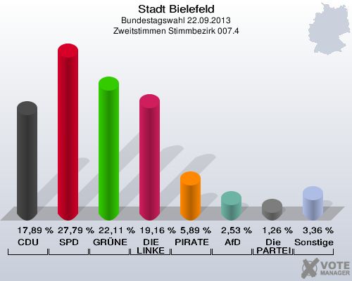 Stadt Bielefeld, Bundestagswahl 22.09.2013, Zweitstimmen Stimmbezirk 007.4: CDU: 17,89 %. SPD: 27,79 %. GRÜNE: 22,11 %. DIE LINKE: 19,16 %. PIRATEN: 5,89 %. AfD: 2,53 %. Die PARTEI: 1,26 %. Sonstige: 3,36 %. 