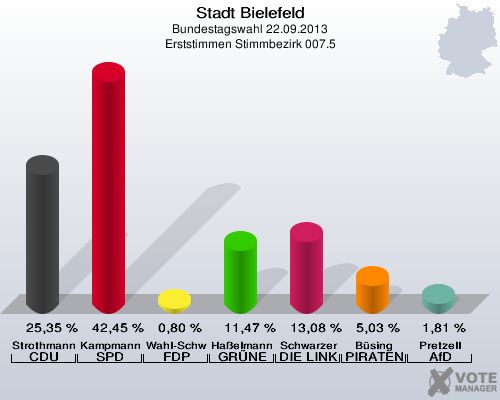 Stadt Bielefeld, Bundestagswahl 22.09.2013, Erststimmen Stimmbezirk 007.5: Strothmann CDU: 25,35 %. Kampmann SPD: 42,45 %. Wahl-Schwentker FDP: 0,80 %. Haßelmann GRÜNE: 11,47 %. Schwarzer DIE LINKE: 13,08 %. Büsing PIRATEN: 5,03 %. Pretzell AfD: 1,81 %. 