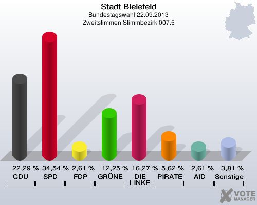 Stadt Bielefeld, Bundestagswahl 22.09.2013, Zweitstimmen Stimmbezirk 007.5: CDU: 22,29 %. SPD: 34,54 %. FDP: 2,61 %. GRÜNE: 12,25 %. DIE LINKE: 16,27 %. PIRATEN: 5,62 %. AfD: 2,61 %. Sonstige: 3,81 %. 