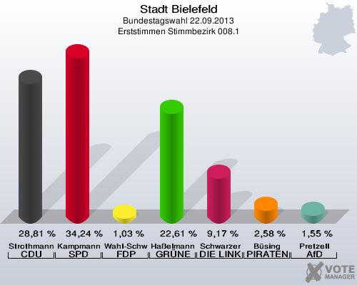 Stadt Bielefeld, Bundestagswahl 22.09.2013, Erststimmen Stimmbezirk 008.1: Strothmann CDU: 28,81 %. Kampmann SPD: 34,24 %. Wahl-Schwentker FDP: 1,03 %. Haßelmann GRÜNE: 22,61 %. Schwarzer DIE LINKE: 9,17 %. Büsing PIRATEN: 2,58 %. Pretzell AfD: 1,55 %. 