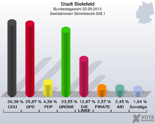 Stadt Bielefeld, Bundestagswahl 22.09.2013, Zweitstimmen Stimmbezirk 008.1: CDU: 26,38 %. SPD: 25,87 %. FDP: 4,38 %. GRÜNE: 23,55 %. DIE LINKE: 12,87 %. PIRATEN: 2,57 %. AfD: 2,45 %. Sonstige: 1,94 %. 