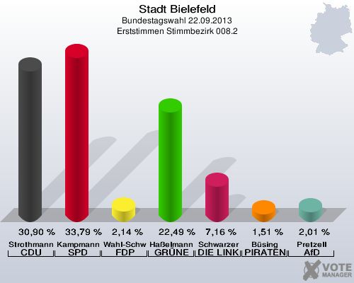 Stadt Bielefeld, Bundestagswahl 22.09.2013, Erststimmen Stimmbezirk 008.2: Strothmann CDU: 30,90 %. Kampmann SPD: 33,79 %. Wahl-Schwentker FDP: 2,14 %. Haßelmann GRÜNE: 22,49 %. Schwarzer DIE LINKE: 7,16 %. Büsing PIRATEN: 1,51 %. Pretzell AfD: 2,01 %. 
