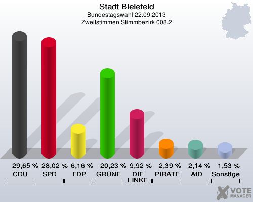 Stadt Bielefeld, Bundestagswahl 22.09.2013, Zweitstimmen Stimmbezirk 008.2: CDU: 29,65 %. SPD: 28,02 %. FDP: 6,16 %. GRÜNE: 20,23 %. DIE LINKE: 9,92 %. PIRATEN: 2,39 %. AfD: 2,14 %. Sonstige: 1,53 %. 