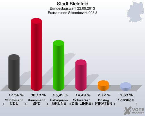 Stadt Bielefeld, Bundestagswahl 22.09.2013, Erststimmen Stimmbezirk 008.3: Strothmann CDU: 17,54 %. Kampmann SPD: 38,13 %. Haßelmann GRÜNE: 25,49 %. Schwarzer DIE LINKE: 14,49 %. Büsing PIRATEN: 2,72 %. Sonstige: 1,63 %. 