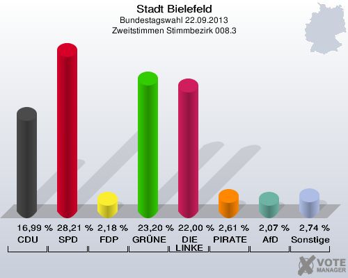 Stadt Bielefeld, Bundestagswahl 22.09.2013, Zweitstimmen Stimmbezirk 008.3: CDU: 16,99 %. SPD: 28,21 %. FDP: 2,18 %. GRÜNE: 23,20 %. DIE LINKE: 22,00 %. PIRATEN: 2,61 %. AfD: 2,07 %. Sonstige: 2,74 %. 